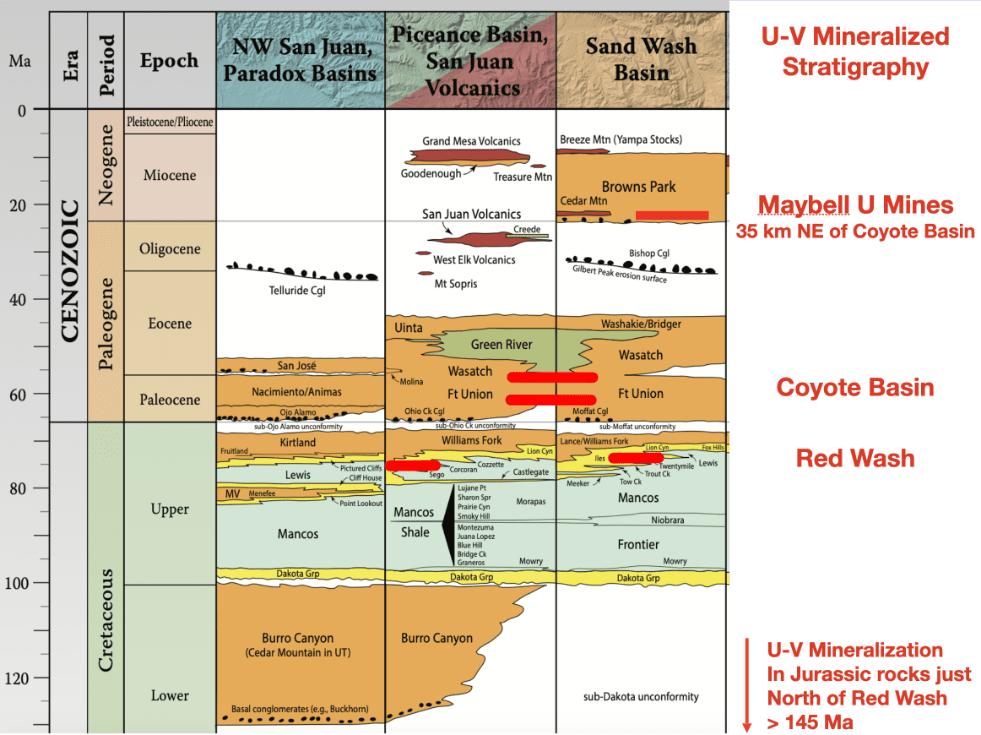 stratigraphic column of project areas